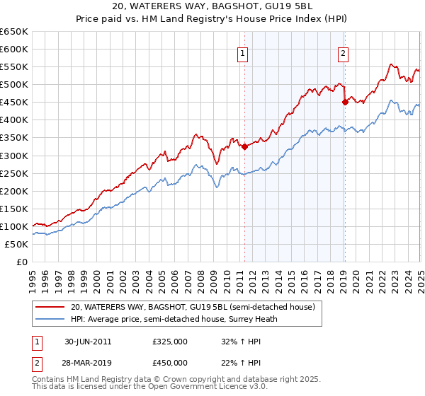 20, WATERERS WAY, BAGSHOT, GU19 5BL: Price paid vs HM Land Registry's House Price Index