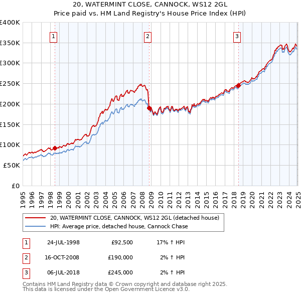 20, WATERMINT CLOSE, CANNOCK, WS12 2GL: Price paid vs HM Land Registry's House Price Index