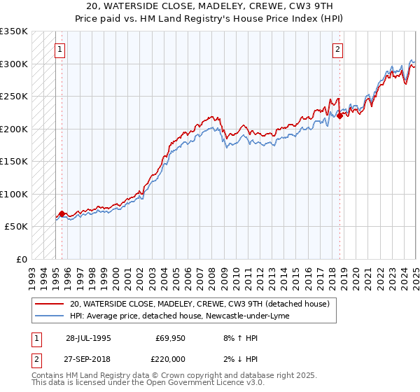 20, WATERSIDE CLOSE, MADELEY, CREWE, CW3 9TH: Price paid vs HM Land Registry's House Price Index