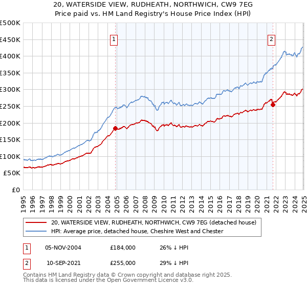 20, WATERSIDE VIEW, RUDHEATH, NORTHWICH, CW9 7EG: Price paid vs HM Land Registry's House Price Index