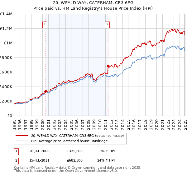 20, WEALD WAY, CATERHAM, CR3 6EG: Price paid vs HM Land Registry's House Price Index