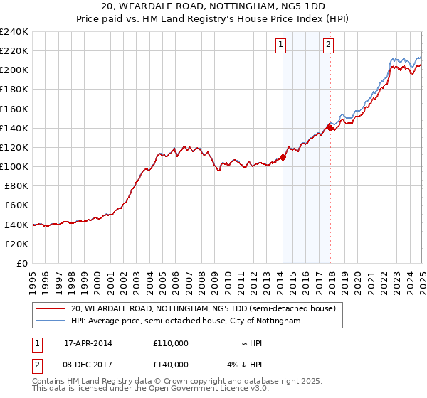 20, WEARDALE ROAD, NOTTINGHAM, NG5 1DD: Price paid vs HM Land Registry's House Price Index