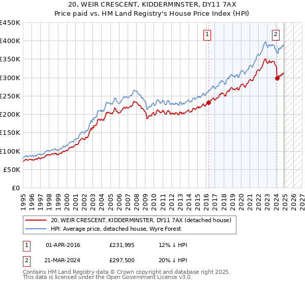 20, WEIR CRESCENT, KIDDERMINSTER, DY11 7AX: Price paid vs HM Land Registry's House Price Index