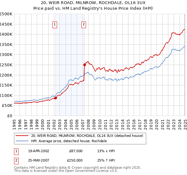 20, WEIR ROAD, MILNROW, ROCHDALE, OL16 3UX: Price paid vs HM Land Registry's House Price Index
