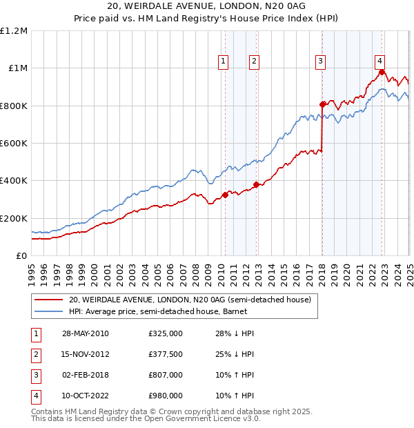 20, WEIRDALE AVENUE, LONDON, N20 0AG: Price paid vs HM Land Registry's House Price Index
