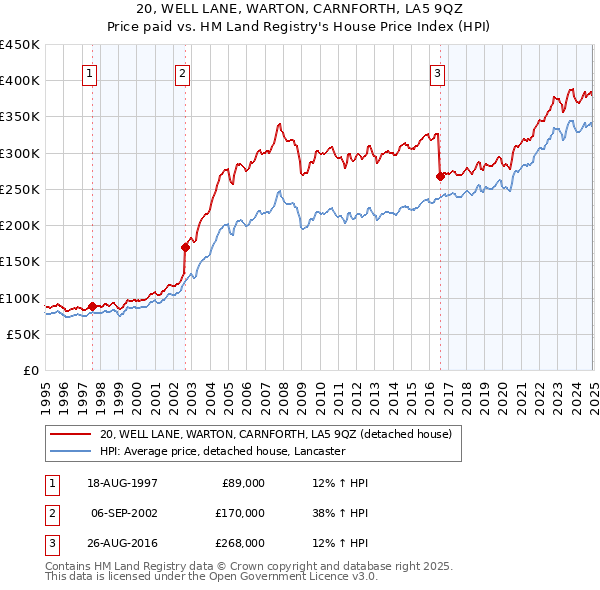 20, WELL LANE, WARTON, CARNFORTH, LA5 9QZ: Price paid vs HM Land Registry's House Price Index