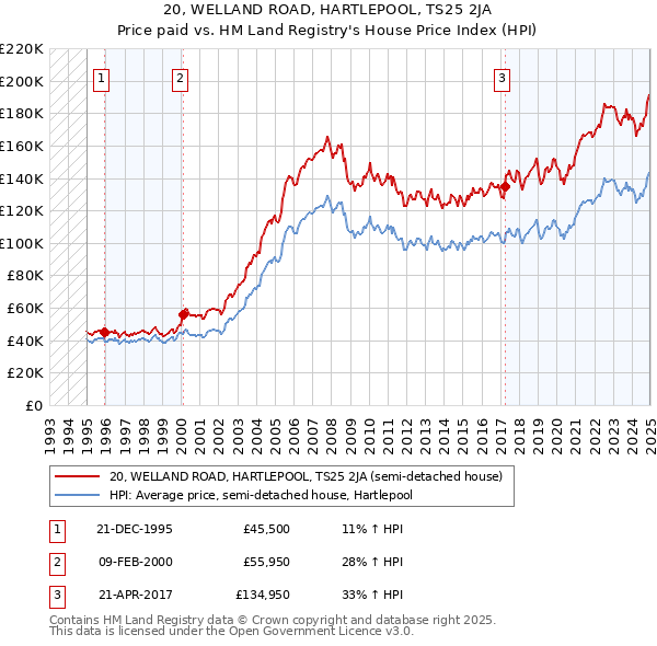 20, WELLAND ROAD, HARTLEPOOL, TS25 2JA: Price paid vs HM Land Registry's House Price Index
