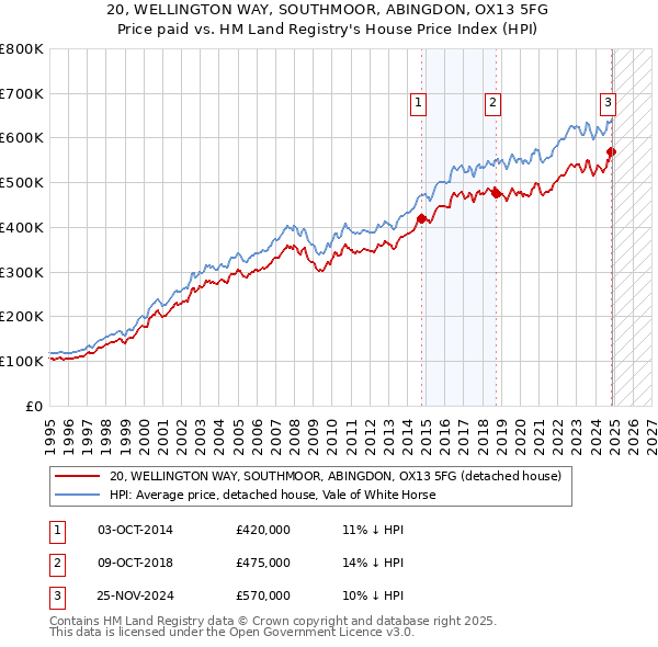 20, WELLINGTON WAY, SOUTHMOOR, ABINGDON, OX13 5FG: Price paid vs HM Land Registry's House Price Index