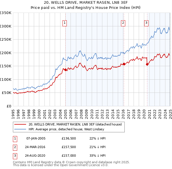 20, WELLS DRIVE, MARKET RASEN, LN8 3EF: Price paid vs HM Land Registry's House Price Index