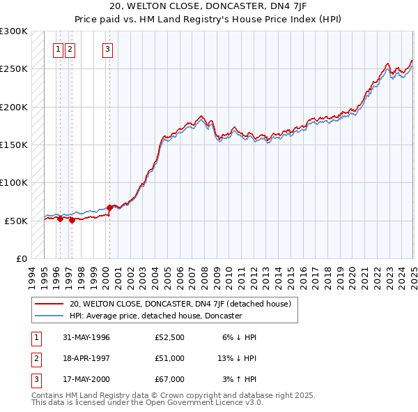 20, WELTON CLOSE, DONCASTER, DN4 7JF: Price paid vs HM Land Registry's House Price Index