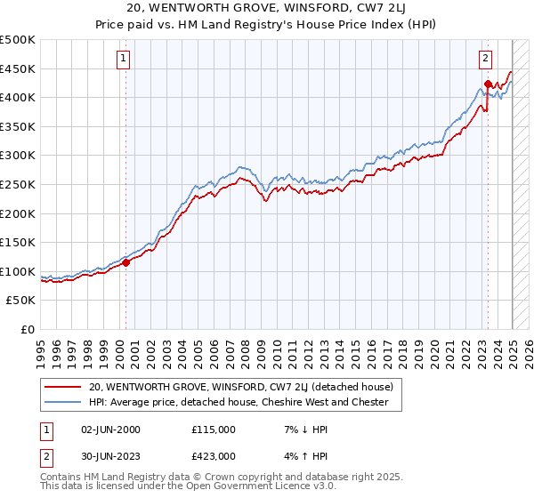 20, WENTWORTH GROVE, WINSFORD, CW7 2LJ: Price paid vs HM Land Registry's House Price Index