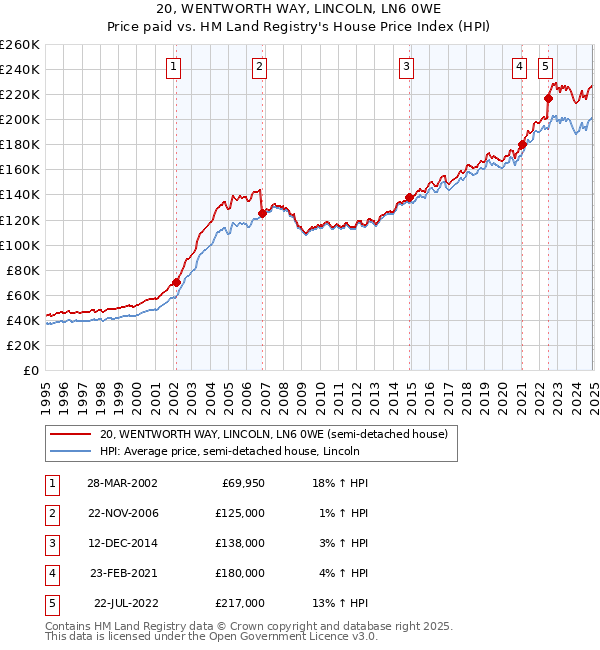 20, WENTWORTH WAY, LINCOLN, LN6 0WE: Price paid vs HM Land Registry's House Price Index