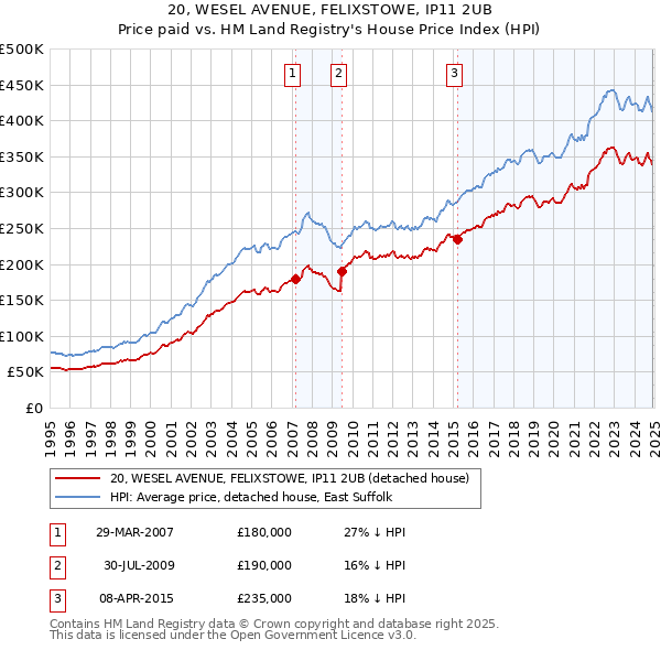 20, WESEL AVENUE, FELIXSTOWE, IP11 2UB: Price paid vs HM Land Registry's House Price Index