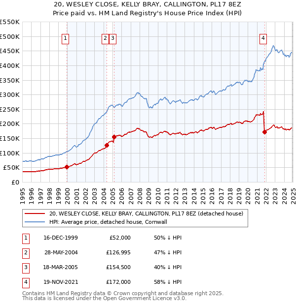 20, WESLEY CLOSE, KELLY BRAY, CALLINGTON, PL17 8EZ: Price paid vs HM Land Registry's House Price Index
