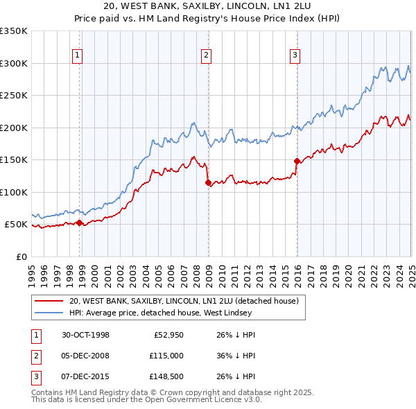 20, WEST BANK, SAXILBY, LINCOLN, LN1 2LU: Price paid vs HM Land Registry's House Price Index