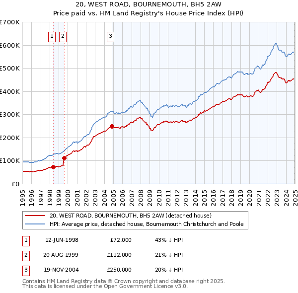 20, WEST ROAD, BOURNEMOUTH, BH5 2AW: Price paid vs HM Land Registry's House Price Index