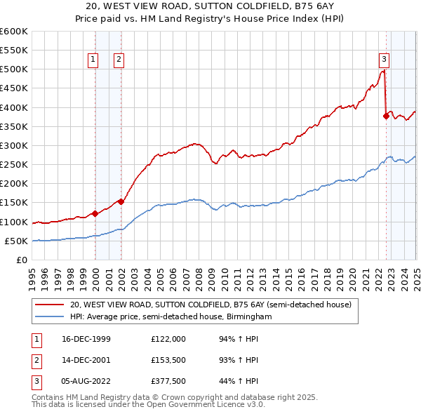 20, WEST VIEW ROAD, SUTTON COLDFIELD, B75 6AY: Price paid vs HM Land Registry's House Price Index