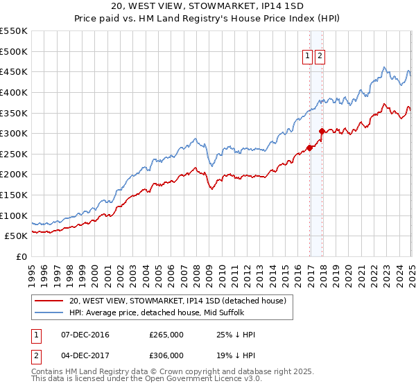 20, WEST VIEW, STOWMARKET, IP14 1SD: Price paid vs HM Land Registry's House Price Index