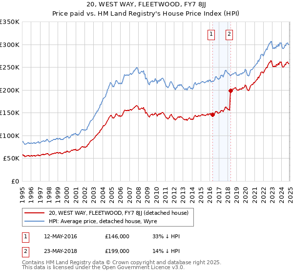 20, WEST WAY, FLEETWOOD, FY7 8JJ: Price paid vs HM Land Registry's House Price Index