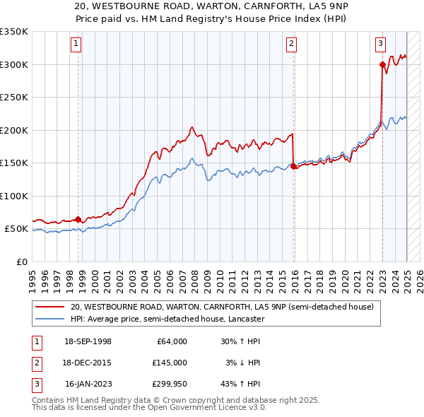 20, WESTBOURNE ROAD, WARTON, CARNFORTH, LA5 9NP: Price paid vs HM Land Registry's House Price Index