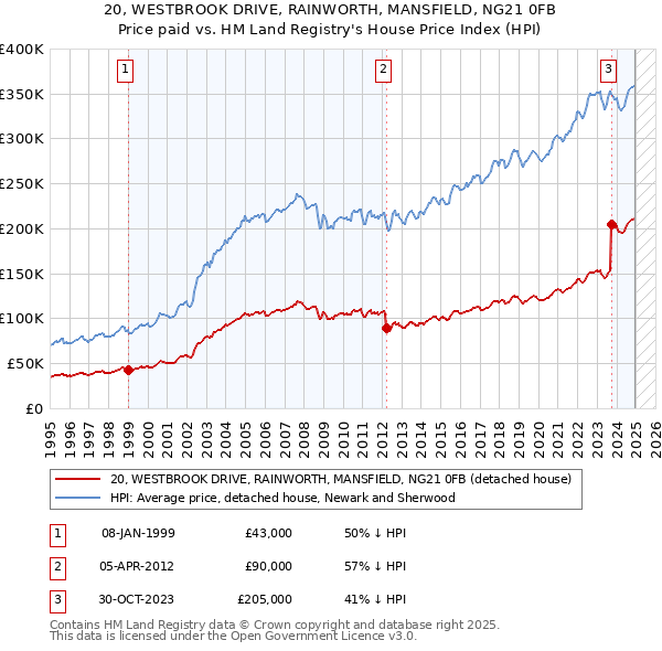20, WESTBROOK DRIVE, RAINWORTH, MANSFIELD, NG21 0FB: Price paid vs HM Land Registry's House Price Index