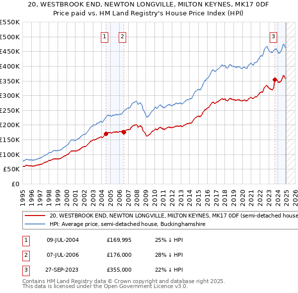 20, WESTBROOK END, NEWTON LONGVILLE, MILTON KEYNES, MK17 0DF: Price paid vs HM Land Registry's House Price Index