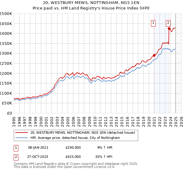 20, WESTBURY MEWS, NOTTINGHAM, NG5 1EN: Price paid vs HM Land Registry's House Price Index