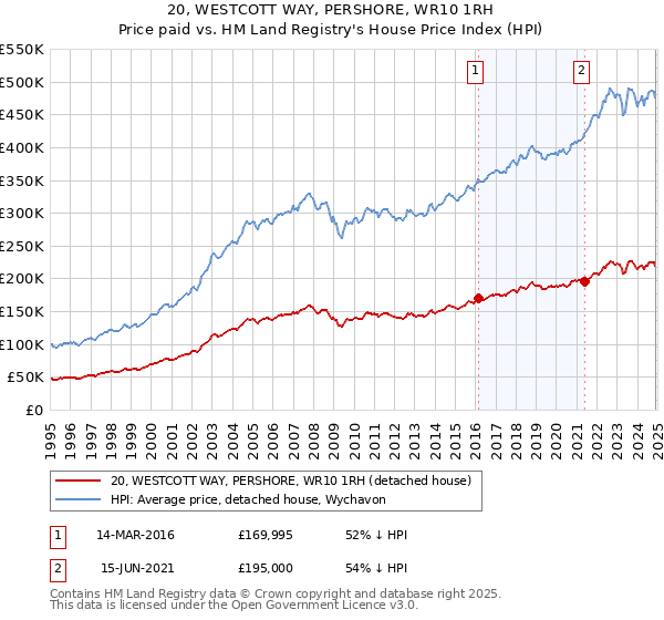 20, WESTCOTT WAY, PERSHORE, WR10 1RH: Price paid vs HM Land Registry's House Price Index