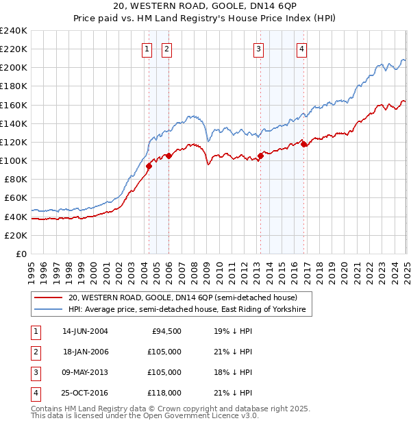 20, WESTERN ROAD, GOOLE, DN14 6QP: Price paid vs HM Land Registry's House Price Index