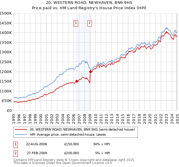 20, WESTERN ROAD, NEWHAVEN, BN9 9HS: Price paid vs HM Land Registry's House Price Index