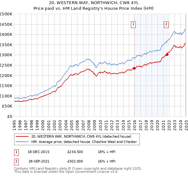 20, WESTERN WAY, NORTHWICH, CW8 4YL: Price paid vs HM Land Registry's House Price Index