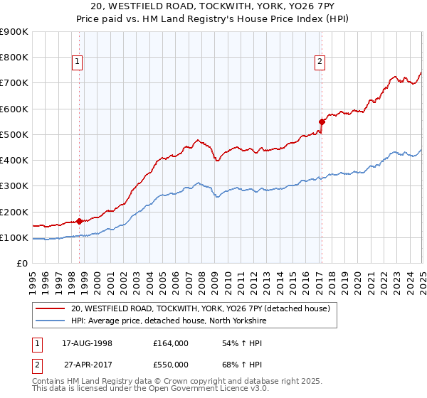 20, WESTFIELD ROAD, TOCKWITH, YORK, YO26 7PY: Price paid vs HM Land Registry's House Price Index