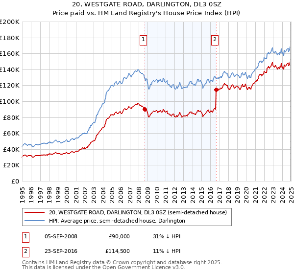20, WESTGATE ROAD, DARLINGTON, DL3 0SZ: Price paid vs HM Land Registry's House Price Index