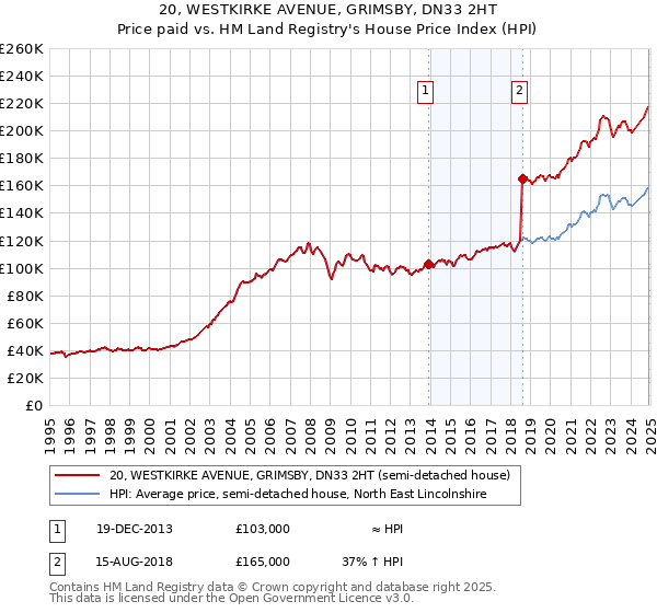 20, WESTKIRKE AVENUE, GRIMSBY, DN33 2HT: Price paid vs HM Land Registry's House Price Index