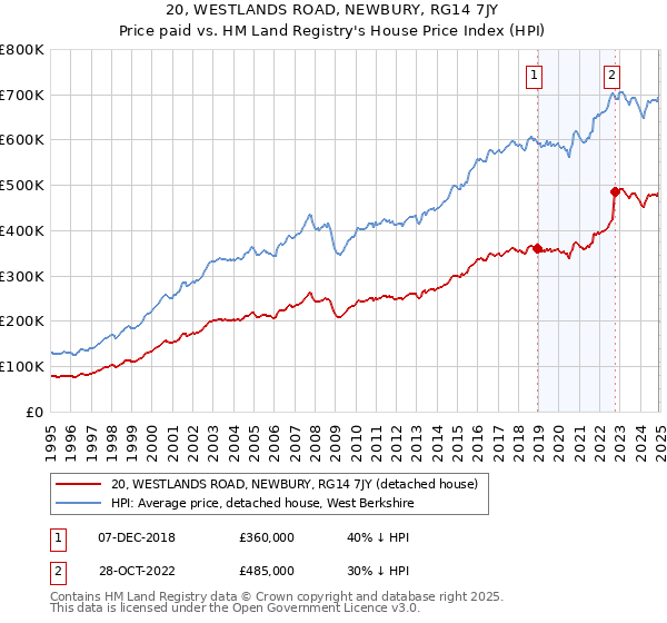 20, WESTLANDS ROAD, NEWBURY, RG14 7JY: Price paid vs HM Land Registry's House Price Index