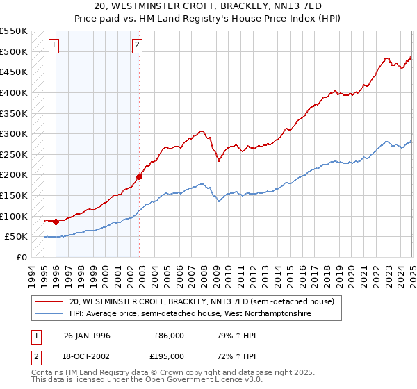 20, WESTMINSTER CROFT, BRACKLEY, NN13 7ED: Price paid vs HM Land Registry's House Price Index