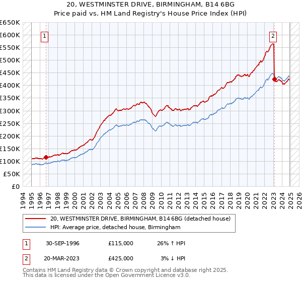 20, WESTMINSTER DRIVE, BIRMINGHAM, B14 6BG: Price paid vs HM Land Registry's House Price Index