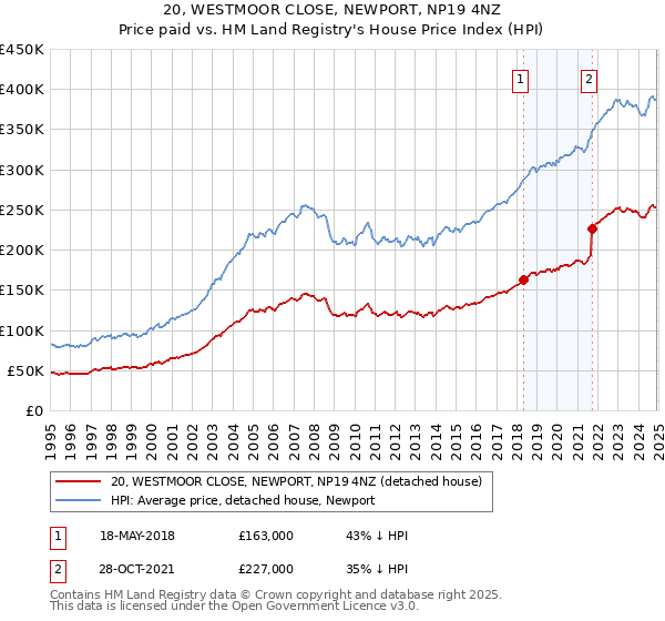 20, WESTMOOR CLOSE, NEWPORT, NP19 4NZ: Price paid vs HM Land Registry's House Price Index