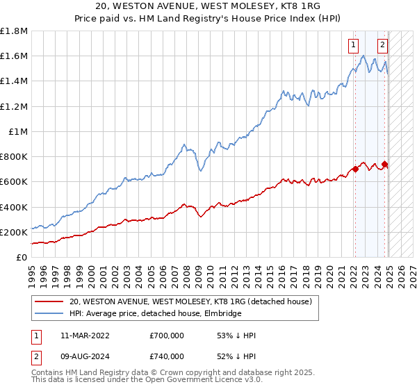 20, WESTON AVENUE, WEST MOLESEY, KT8 1RG: Price paid vs HM Land Registry's House Price Index