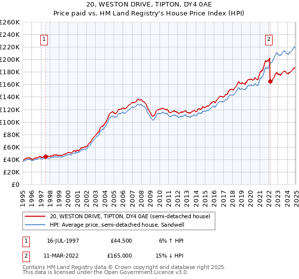 20, WESTON DRIVE, TIPTON, DY4 0AE: Price paid vs HM Land Registry's House Price Index