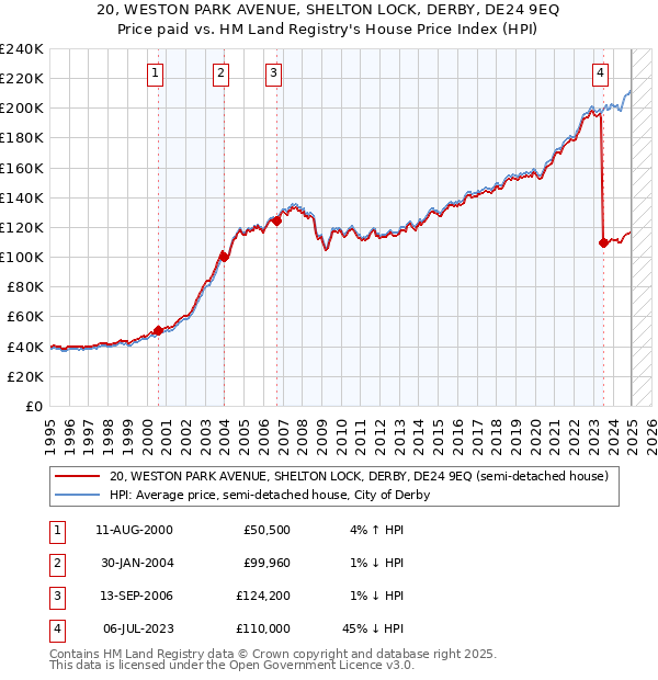 20, WESTON PARK AVENUE, SHELTON LOCK, DERBY, DE24 9EQ: Price paid vs HM Land Registry's House Price Index