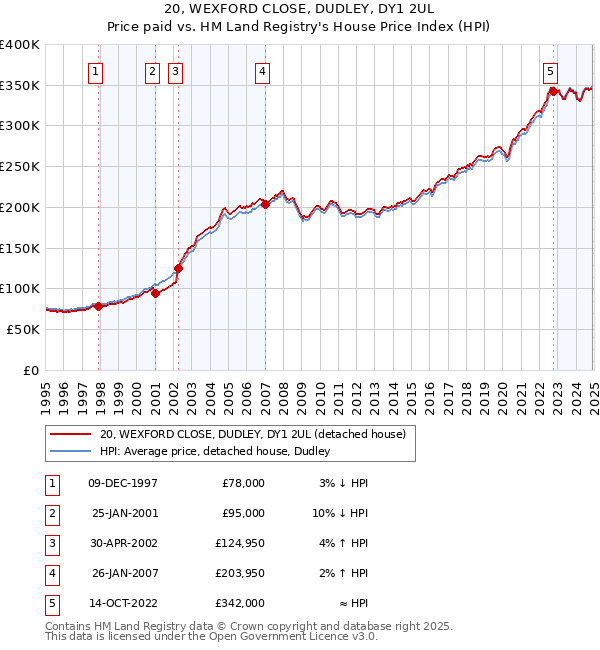 20, WEXFORD CLOSE, DUDLEY, DY1 2UL: Price paid vs HM Land Registry's House Price Index