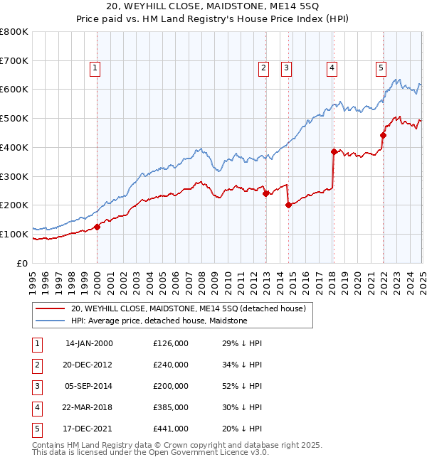 20, WEYHILL CLOSE, MAIDSTONE, ME14 5SQ: Price paid vs HM Land Registry's House Price Index