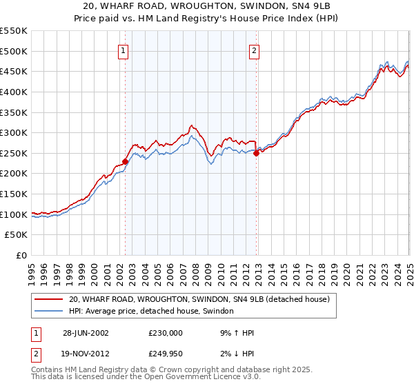 20, WHARF ROAD, WROUGHTON, SWINDON, SN4 9LB: Price paid vs HM Land Registry's House Price Index