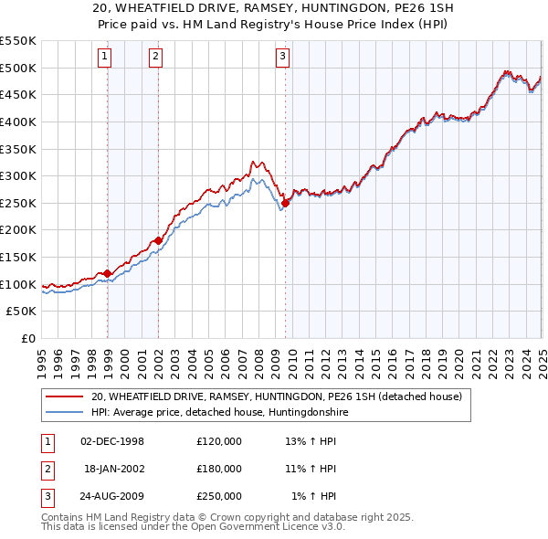 20, WHEATFIELD DRIVE, RAMSEY, HUNTINGDON, PE26 1SH: Price paid vs HM Land Registry's House Price Index