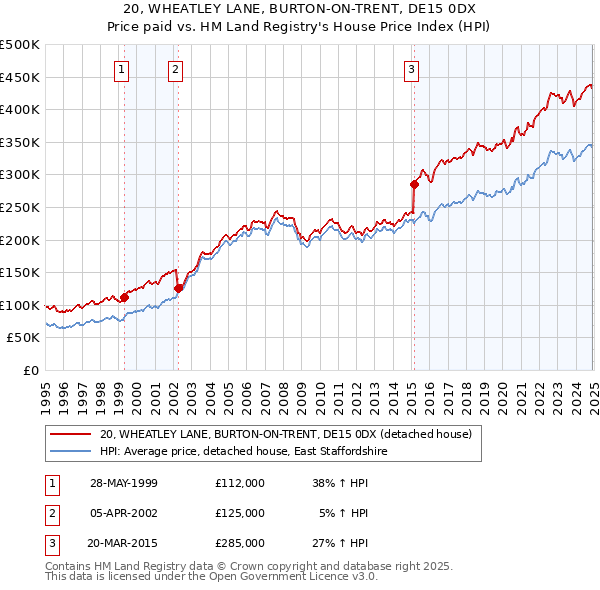 20, WHEATLEY LANE, BURTON-ON-TRENT, DE15 0DX: Price paid vs HM Land Registry's House Price Index