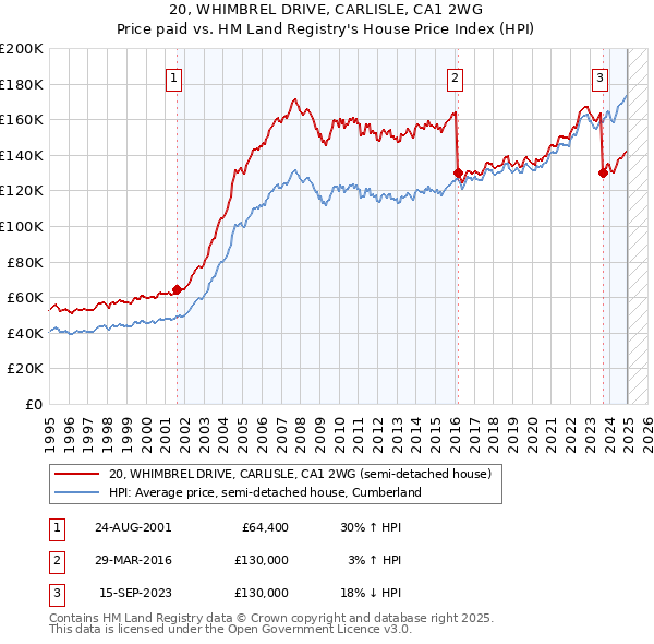 20, WHIMBREL DRIVE, CARLISLE, CA1 2WG: Price paid vs HM Land Registry's House Price Index