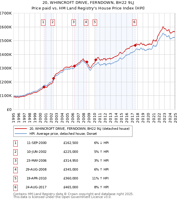 20, WHINCROFT DRIVE, FERNDOWN, BH22 9LJ: Price paid vs HM Land Registry's House Price Index