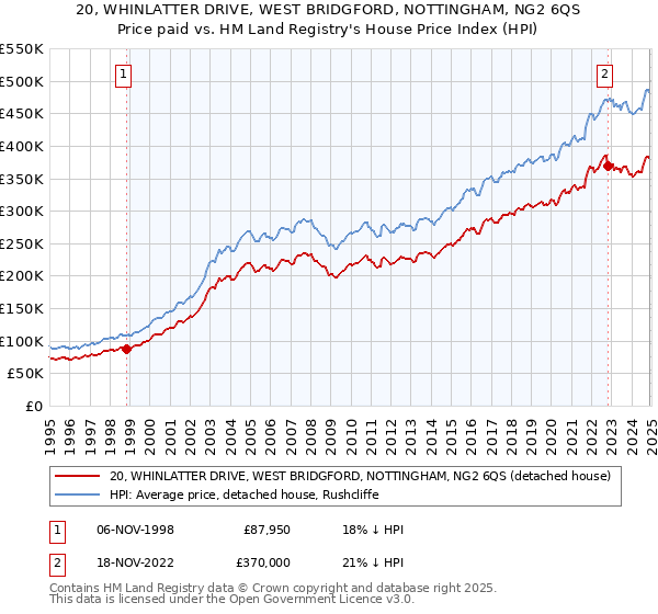 20, WHINLATTER DRIVE, WEST BRIDGFORD, NOTTINGHAM, NG2 6QS: Price paid vs HM Land Registry's House Price Index