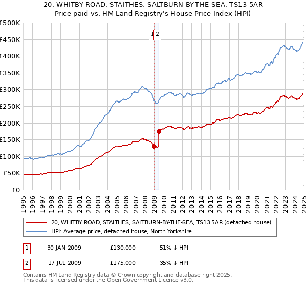 20, WHITBY ROAD, STAITHES, SALTBURN-BY-THE-SEA, TS13 5AR: Price paid vs HM Land Registry's House Price Index